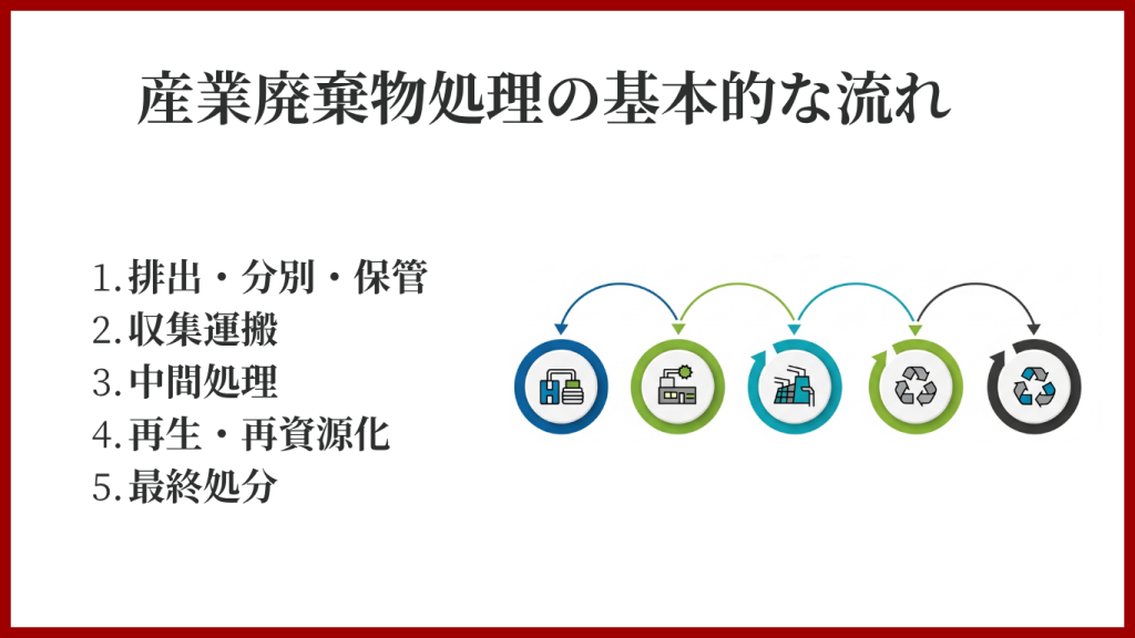 産業廃棄物処理の基本的な流れ | 成友マテリアルワン